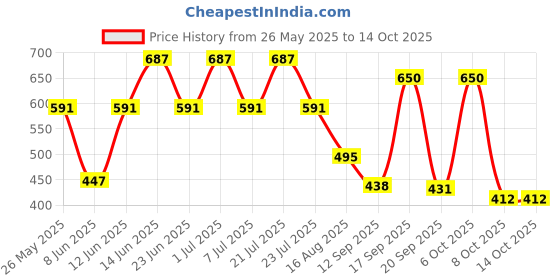 myntra.com Rigo Men Typography Printed Drop-Shoulder Sleeves T-shirt rigo Price History Graph from 26 May 2025 to 14 Oct 2025