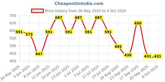 myntra.com Rigo Men Typography Printed Drop-Shoulder Sleeves T-shirt rigo Price History Graph from 26 May 2025 to 4 Oct 2025