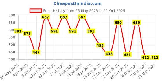 myntra.com Rigo Men Typography Printed Drop-Shoulder Sleeves T-shirt rigo Price History Graph from 25 May 2025 to 10 Oct 2025