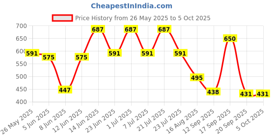 myntra.com Rigo Men Typography Printed Drop-Shoulder Sleeves T-shirt rigo Price History Graph from 26 May 2025 to 4 Oct 2025