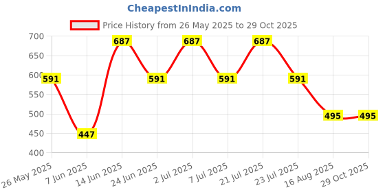 myntra.com Rigo Men Typography Printed Drop-Shoulder Sleeves T-shirt rigo Price History Graph from 26 May 2025 to 29 Oct 2025