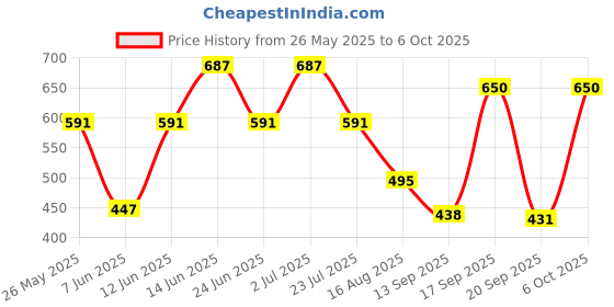 myntra.com Rigo Men Typography Printed Drop-Shoulder Sleeves T-shirt rigo Price History Graph from 26 May 2025 to 6 Oct 2025