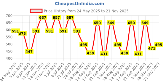 myntra.com Rigo Men Typography Printed Drop-Shoulder Sleeves T-shirt rigo Price History Graph from 24 May 2025 to 21 Nov 2025