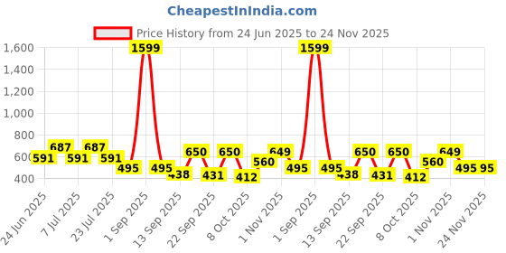 myntra.com Rigo Men Typography Printed Drop-Shoulder Sleeves T-shirt rigo Price History Graph from 24 Jun 2025 to 24 Nov 2025
