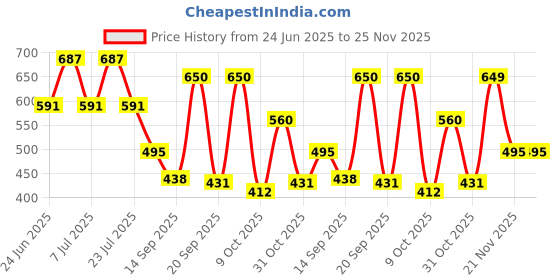 myntra.com Rigo Men Typography Printed Drop-Shoulder Sleeves T-shirt rigo Price History Graph from 24 Jun 2025 to 24 Nov 2025