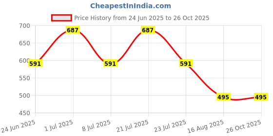 myntra.com Rigo Men Typography Printed Drop-Shoulder Sleeves T-shirt rigo Price History Graph from 24 Jun 2025 to 26 Oct 2025