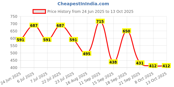 myntra.com Rigo Men Typography Printed Drop-Shoulder Sleeves T-shirt rigo Price History Graph from 24 Jun 2025 to 13 Oct 2025