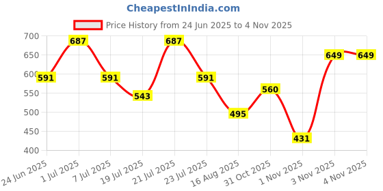 myntra.com Rigo Men Typography Printed Drop-Shoulder Sleeves T-shirt rigo Price History Graph from 24 Jun 2025 to 4 Nov 2025