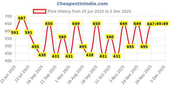 myntra.com Rigo Men Typography Printed Drop-Shoulder Sleeves T-shirt rigo Price History Graph from 25 Jun 2025 to 4 Dec 2025