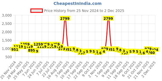 myntra.com Rigo Men Typography Printed Hooded Pullover Sweatshirt rigo Price History Graph from 25 Nov 2024 to 2 Dec 2025