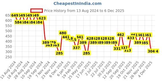 myntra.com Rigo Men Typography Printed Oversized Round Neck T-shirt rigo Price History Graph from 13 Aug 2024 to 4 Dec 2025