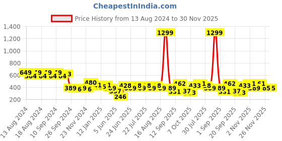 myntra.com Rigo Men Typography Printed Oversized Round Neck T-shirt rigo Price History Graph from 13 Aug 2024 to 30 Nov 2025