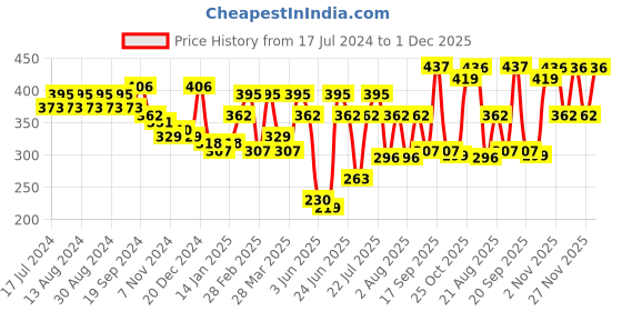 myntra.com Rigo Men Typography Printed Pockets T-shirt rigo Price History Graph from 17 Jul 2024 to 1 Dec 2025