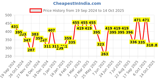 myntra.com Rigo Men Typography Printed Pockets T-shirt rigo Price History Graph from 19 Sep 2024 to 13 Oct 2025