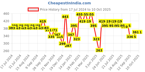 myntra.com Rigo Men Typography Printed Raw Edge T-shirt rigo Price History Graph from 17 Jul 2024 to 10 Oct 2025