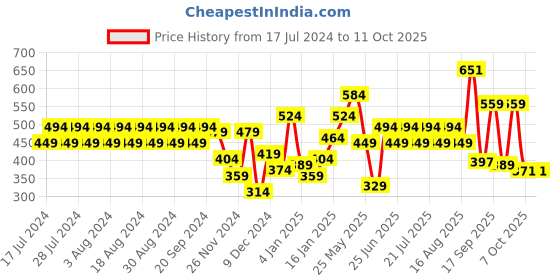 myntra.com Rigo Men Typography Printed Raw Edge T-shirt rigo Price History Graph from 17 Jul 2024 to 10 Oct 2025