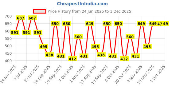 myntra.com Rigo Men Typography Printed Round Neck Cotton Oversized T-shirt rigo Price History Graph from 24 Jun 2025 to 30 Nov 2025