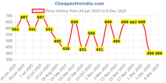 myntra.com Rigo Men Typography Printed Round Neck Cotton Oversized T-shirt rigo Price History Graph from 24 Jun 2025 to 5 Dec 2025