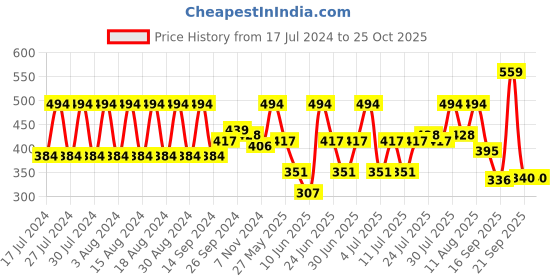 myntra.com Rigo Men Typography Printed Slim Fit T-shirt rigo Price History Graph from 17 Jul 2024 to 25 Oct 2025