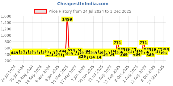 myntra.com Rigo Men Typography Printed T-shirt rigo Price History Graph from 24 Jul 2024 to 1 Dec 2025
