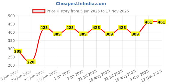 myntra.com Rigo Men Typography Printed T-shirt rigo Price History Graph from 5 Jun 2025 to 16 Nov 2025