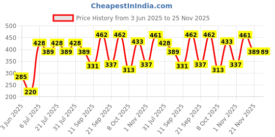 myntra.com Rigo Men Typography Printed T-shirt rigo Price History Graph from 3 Jun 2025 to 25 Nov 2025