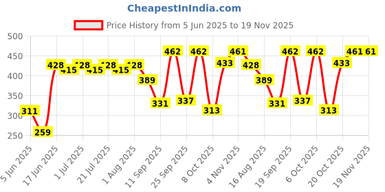 myntra.com Rigo Men Typography Printed T-shirt rigo Price History Graph from 5 Jun 2025 to 18 Nov 2025