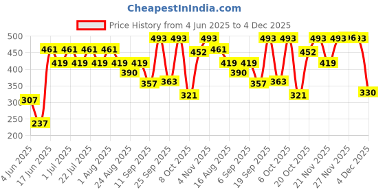 myntra.com Rigo Men Typography Printed T-shirt rigo Price History Graph from 4 Jun 2025 to 4 Dec 2025