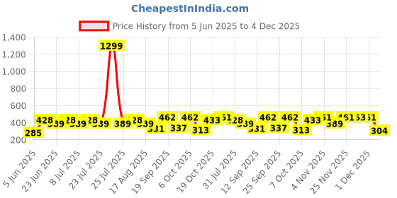 myntra.com Rigo Men Typography Printed T-shirt rigo Price History Graph from 5 Jun 2025 to 4 Dec 2025
