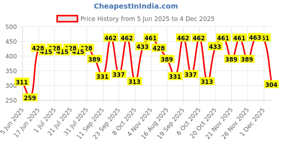 myntra.com Rigo Men Typography Printed T-shirt rigo Price History Graph from 5 Jun 2025 to 4 Dec 2025