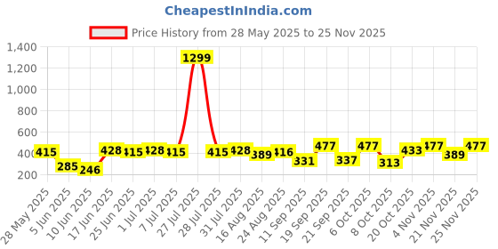 myntra.com Rigo Men Typography Printed T-shirt rigo Price History Graph from 28 May 2025 to 24 Nov 2025