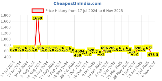 myntra.com Rigo Men Waffle Textured Cotton Knitted Slim Fit Casual Shirt rigo Price History Graph from 17 Jul 2024 to 6 Nov 2025