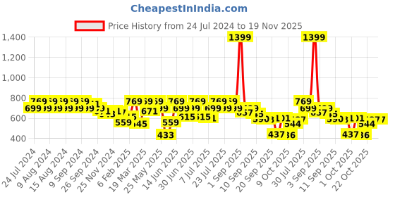 myntra.com Rigo Mock Collar Cotton Sweatshirt rigo Price History Graph from 24 Jul 2024 to 18 Nov 2025