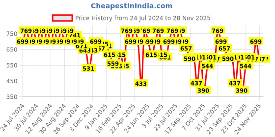 myntra.com Rigo Mock Collar Cotton Sweatshirt rigo Price History Graph from 24 Jul 2024 to 28 Nov 2025