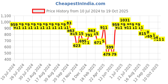 myntra.com Rigo Mock Collar Fleece Bomber Jacket rigo Price History Graph from 10 Jul 2024 to 10 Oct 2025