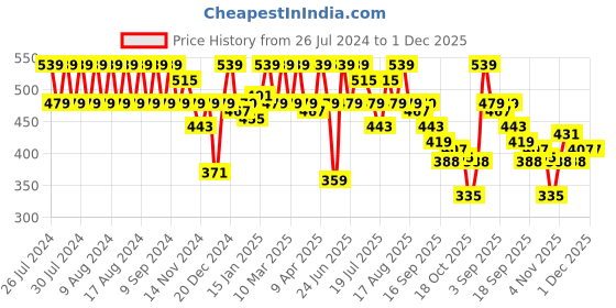 myntra.com Rigo Mock Collar Long Sleeves Cotton Top rigo Price History Graph from 26 Jul 2024 to 30 Nov 2025