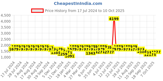 myntra.com Rigo Mock Collar Puffer Jacket rigo Price History Graph from 17 Jul 2024 to 9 Oct 2025