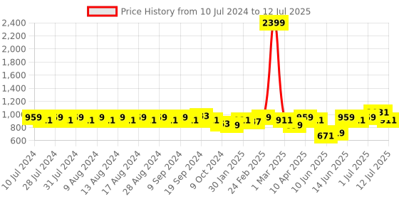 myntra.com Rigo Mock Collar Ribbed Fleece Front-Open Sweatshirt rigo Price History Graph from 10 Jul 2024 to 12 Jul 2025