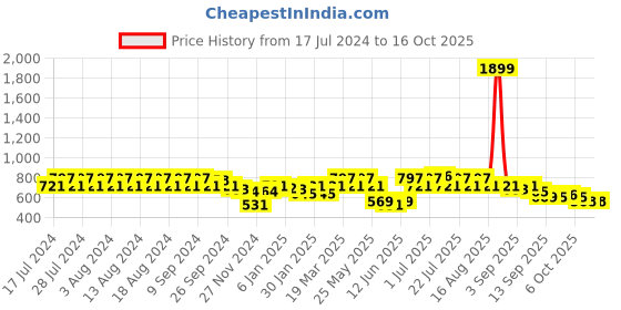 myntra.com Rigo Mock Collar Sweatshirt rigo Price History Graph from 17 Jul 2024 to 16 Oct 2025