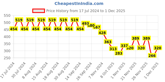 myntra.com Rigo Navy Blue Round Neck Long Sleeves Crop Fitted Top With Thumbholes rigo Price History Graph from 17 Jul 2024 to 30 Nov 2025