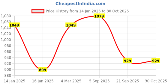 myntra.com Rigo Notched Lapel Collar Double-Breasted Overcoat rigo Price History Graph from 14 Jan 2025 to 30 Oct 2025