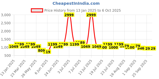 myntra.com Rigo Notched Lapel Collar Single-Breasted Overcoat rigo Price History Graph from 13 Jan 2025 to 6 Oct 2025