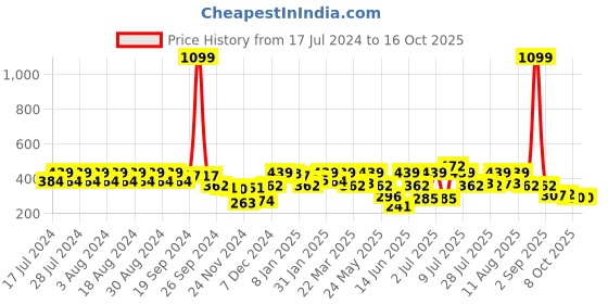 myntra.com Rigo One Shoulder Crop Top rigo Price History Graph from 17 Jul 2024 to 16 Oct 2025