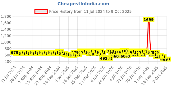myntra.com Rigo Open Front Cotton Longline Shrug rigo Price History Graph from 11 Jul 2024 to 8 Oct 2025