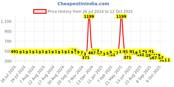 myntra.com Rigo Open Front Cotton Longline Shrug rigo Price History Graph from 26 Jul 2024 to 11 Oct 2025