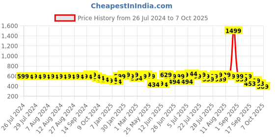 myntra.com Rigo Open Front Cotton Shrug rigo Price History Graph from 26 Jul 2024 to 7 Oct 2025