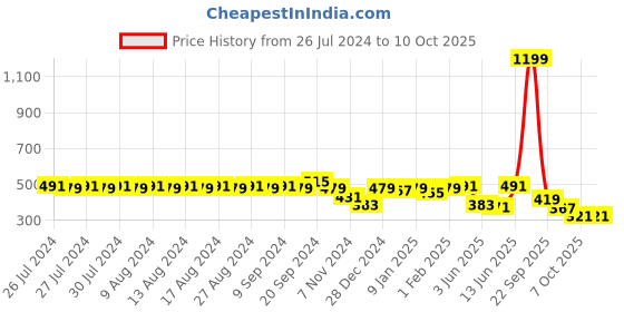 myntra.com Rigo Open Front Cotton Shrug rigo Price History Graph from 26 Jul 2024 to 10 Oct 2025