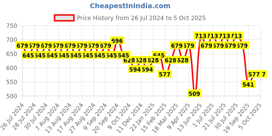 myntra.com Rigo Open Front Cotton Shrug rigo Price History Graph from 26 Jul 2024 to 4 Oct 2025