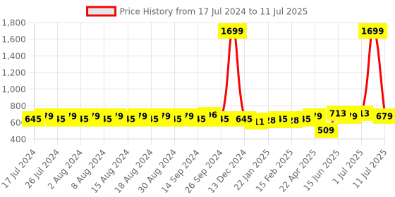 myntra.com Rigo Open Front Longline Shrug rigo Price History Graph from 17 Jul 2024 to 11 Jul 2025