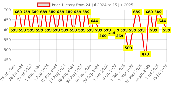 myntra.com Rigo Open Front Longline Shrug rigo Price History Graph from 24 Jul 2024 to 15 Jul 2025
